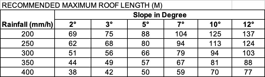 astino-metal-roof-profile-vs-rainfall-high-rib