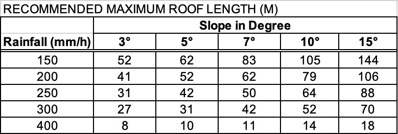 astino-metal-roof-profile-vs-rainfall-spandec