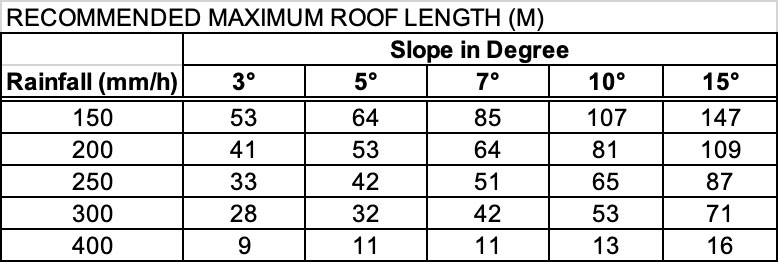 astino-metal-roof-profile-vs-rainfall-superior-rib